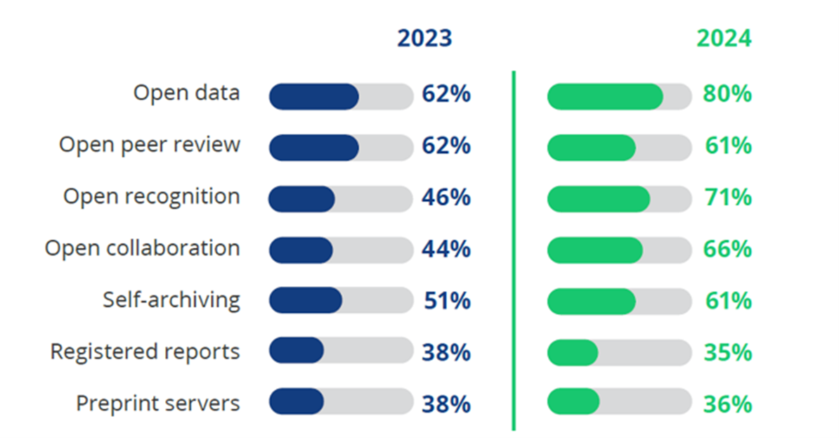 bar chart showing the use of open research practices has increased since 2023