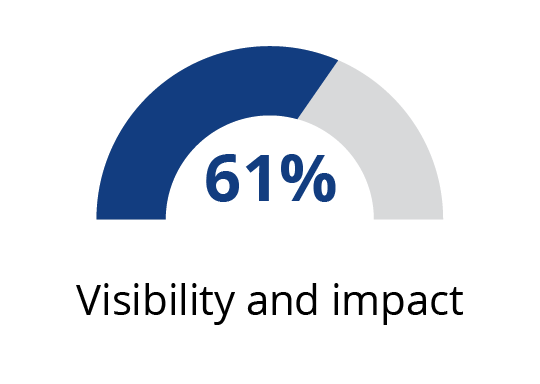 Graph showing 65%