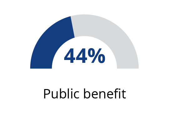 Graph showing 54%