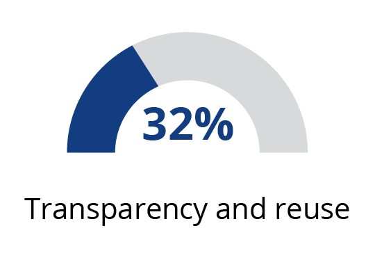 Graph showing 33%