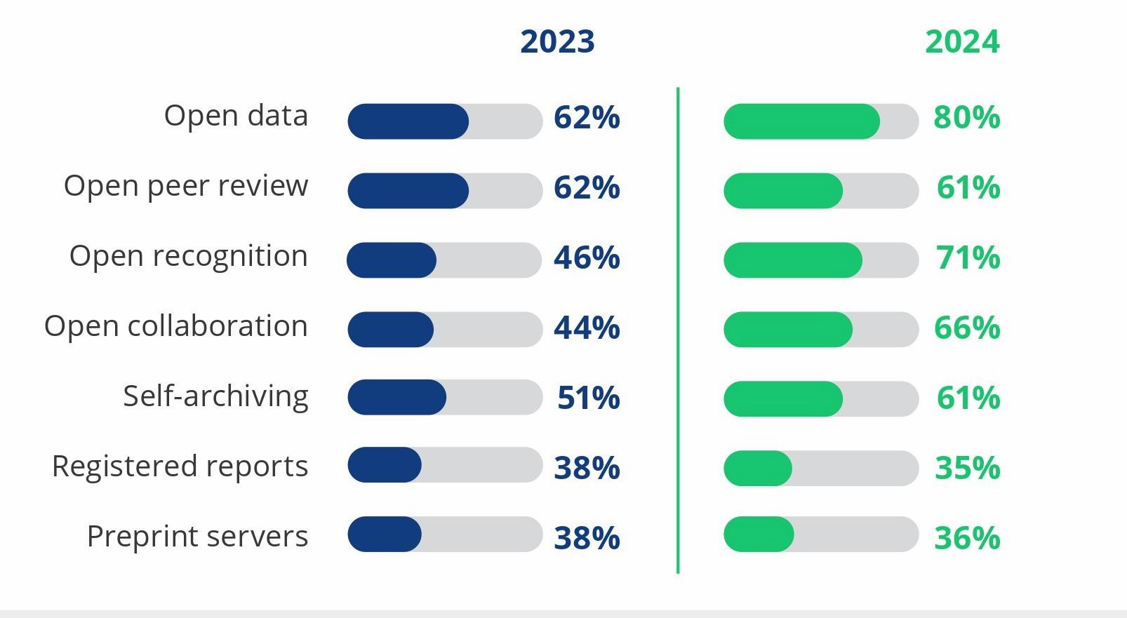 An image showing the years 2021 on the left and 2023 on the right to convey the differences in the ways authors engaged in open access practices over time 